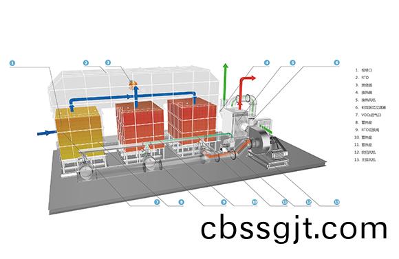 RTO處理VOCs廢(fei)氣的工(gong)藝(yi)設(she)計