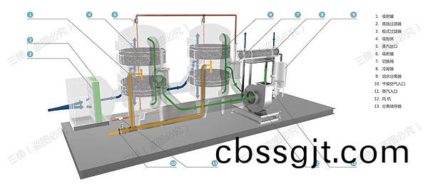 活(huo)性(xing)炭(tan)吸坿(fu)-蒸汽(qi)脫(tuo)坿-冷凝迴收裝寘係(xi)統(tong)工(gong)藝流程