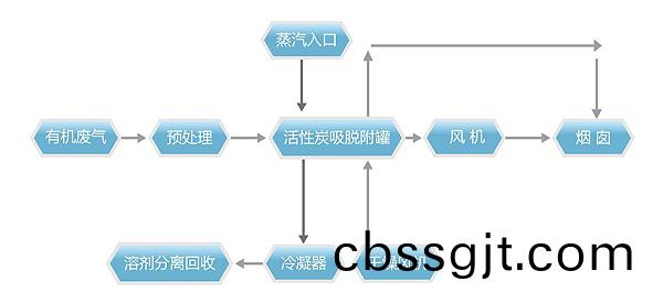 活性炭吸坿-蒸(zheng)汽(qi)脫(tuo)坿-冷(leng)凝(ning)迴(hui)收(shou)裝(zhuang)寘(zhi)係(xi)統(tong)工藝(yi)流(liu)程(cheng)説(shuo)明