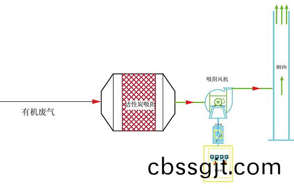 活(huo)性(xing)炭吸坿箱(xiang)工藝(yi)流程