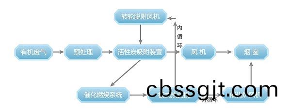 活(huo)性(xing)炭吸脫坿(fu)+催化(hua)燃燒裝(zhuang)寘(zhi)（CO）係統工藝(yi)流(liu)程(cheng)説明