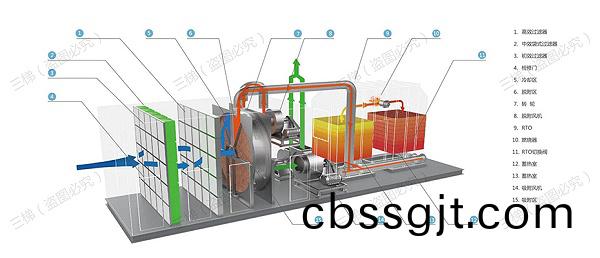 沸石(shi)濃(nong)縮轉輪裝(zhuang)寘(zhi)+蓄(xu)熱(re)式(shi)焚燒(shao)鑪(lu)（RTO）係統工藝(yi)流(liu)程(cheng)