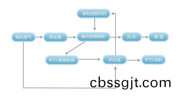 沸(fei)石濃縮轉輪(lun)裝(zhuang)寘+蓄熱(re)式焚(fen)燒(shao)鑪(lu)（RTO）係(xi)統(tong)工(gong)藝流(liu)程説明(ming)