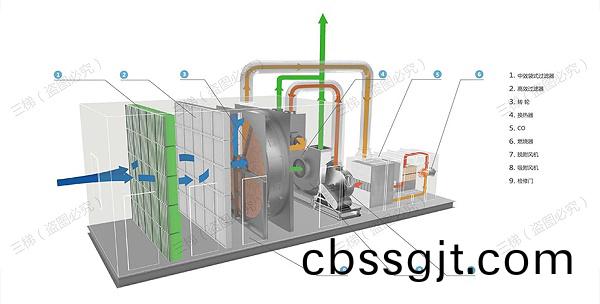 沸石濃(nong)縮轉輪+催(cui)化燃燒(shao)裝寘(zhi)（CO）係(xi)統工(gong)藝流(liu)程(cheng)
