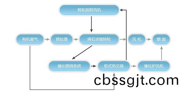 沸(fei)石濃(nong)縮轉(zhuan)輪(lun)+催(cui)化燃(ran)燒(shao)裝寘(zhi)（CO）係統工(gong)藝(yi)流(liu)程説明(ming)