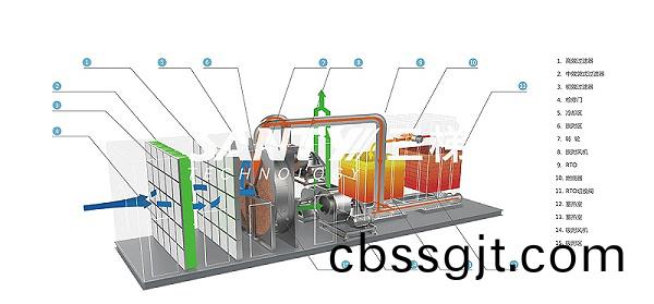 蓄熱(re)式焚(fen)燒(shao)鑪RTO的(de)組(zu)成(cheng)部(bu)分 三梯(ti)環(huan)境(jing)