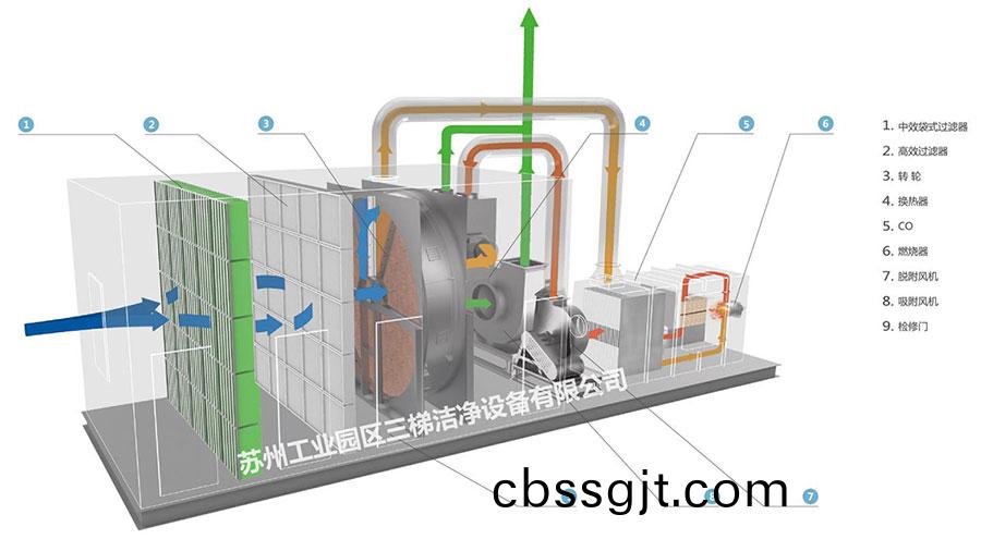 沸石轉(zhuan)輪+CO工藝(yi)設(she)計-用(yong)圖