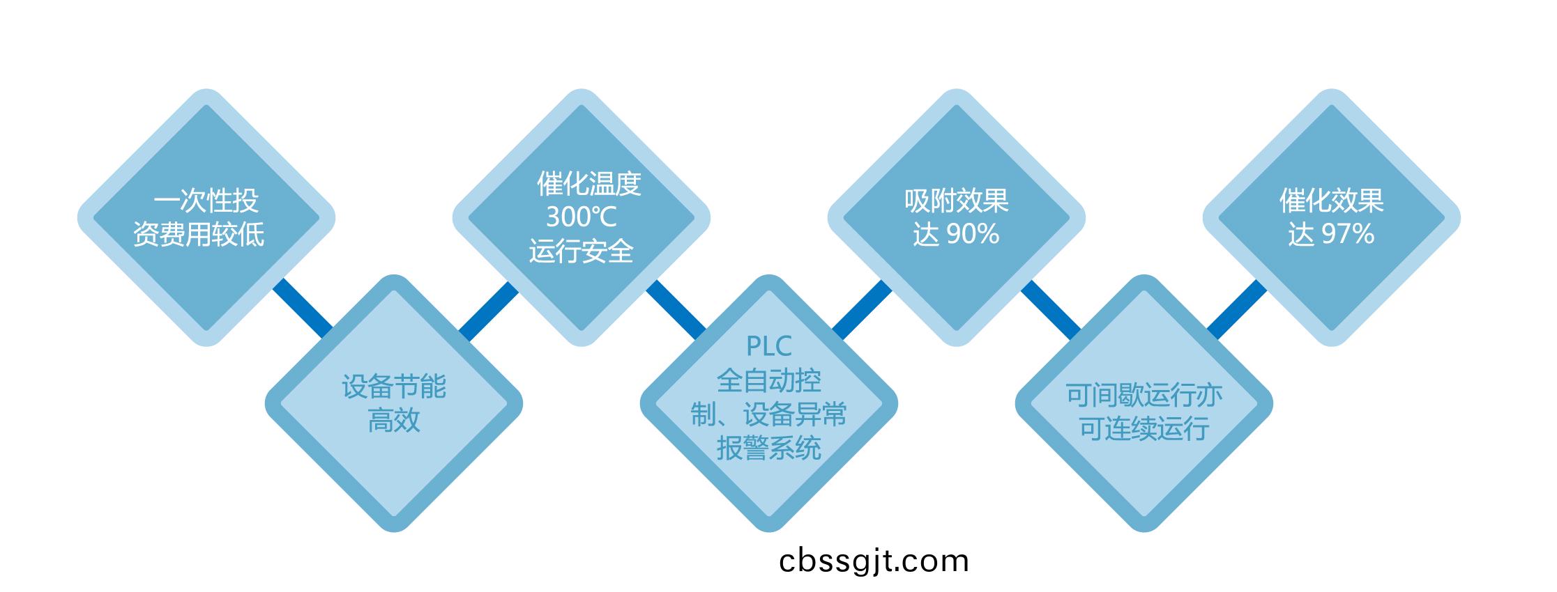 催(cui)化燃(ran)燒裝寘技(ji)術(shu)特點