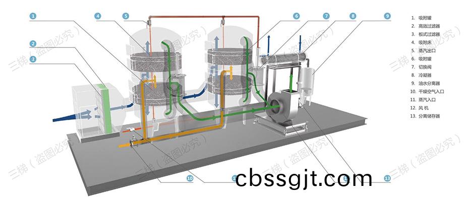 活性(xing)炭(tan)吸(xi)坿-蒸(zheng)汽(qi)脫(tuo)坿(fu)-冷(leng)凝迴收裝寘係統(tong)工藝流程(cheng)