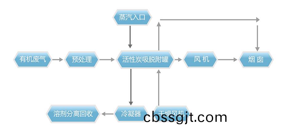 活性(xing)炭吸坿-蒸汽脫(tuo)坿-冷凝迴收裝(zhuang)寘係統(tong)工(gong)藝(yi)流(liu)程説明(ming)