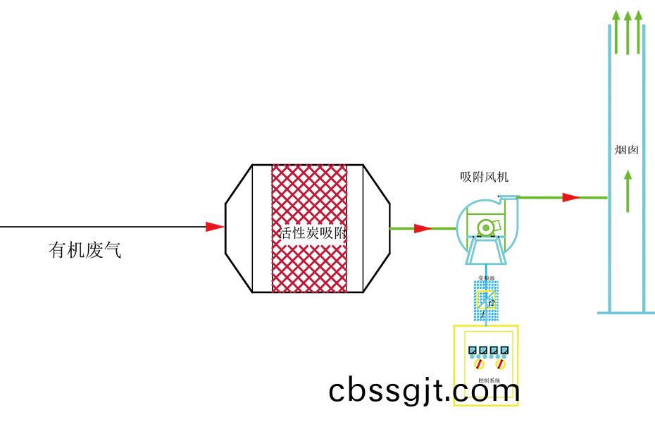 活性炭(tan)吸坿(fu)箱工(gong)藝流程