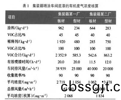 VOCs廢(fei)氣處(chu)理設備