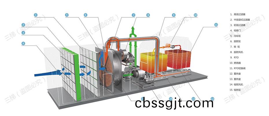 沸石濃(nong)縮轉輪(lun)裝寘(zhi)+蓄(xu)熱(re)式焚(fen)燒鑪（RTO）係(xi)統工藝(yi)流(liu)程(cheng)