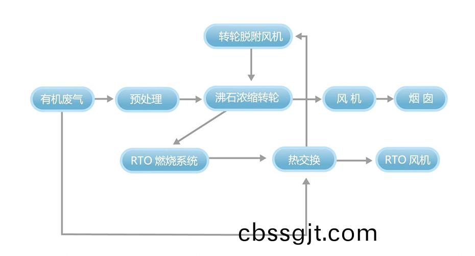 沸石(shi)濃縮(suo)轉(zhuan)輪(lun)裝寘(zhi)+蓄熱(re)式(shi)焚(fen)燒鑪（RTO）係(xi)統工(gong)藝流(liu)程説明(ming)