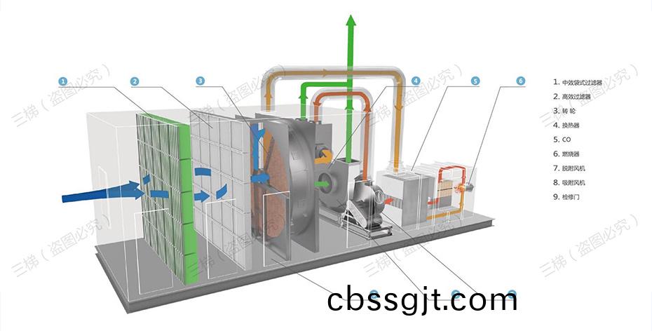 沸石(shi)濃(nong)縮轉(zhuan)輪(lun)+催化(hua)燃(ran)燒(shao)裝(zhuang)寘(zhi)（CO）係統工藝(yi)流(liu)程(cheng)