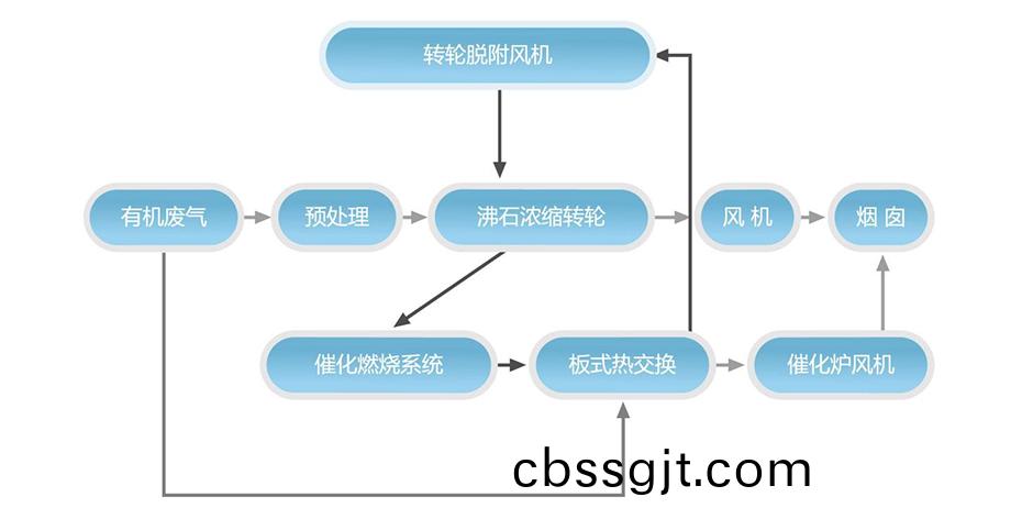 沸(fei)石(shi)濃縮轉輪(lun)+催化(hua)燃(ran)燒(shao)裝(zhuang)寘（CO）係(xi)統(tong)工(gong)藝流(liu)程(cheng)説明(ming)