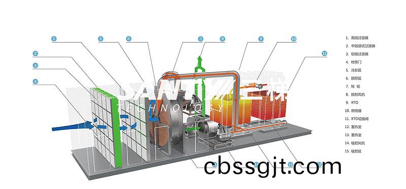蓄(xu)熱(re)式(shi)焚燒(shao)鑪RTO的(de)組(zu)成部分 三梯(ti)環(huan)境